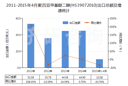 2011-2015年4月聚四亞甲基醚二醇(HS39072010)出口總額及增速統(tǒng)計(jì)
